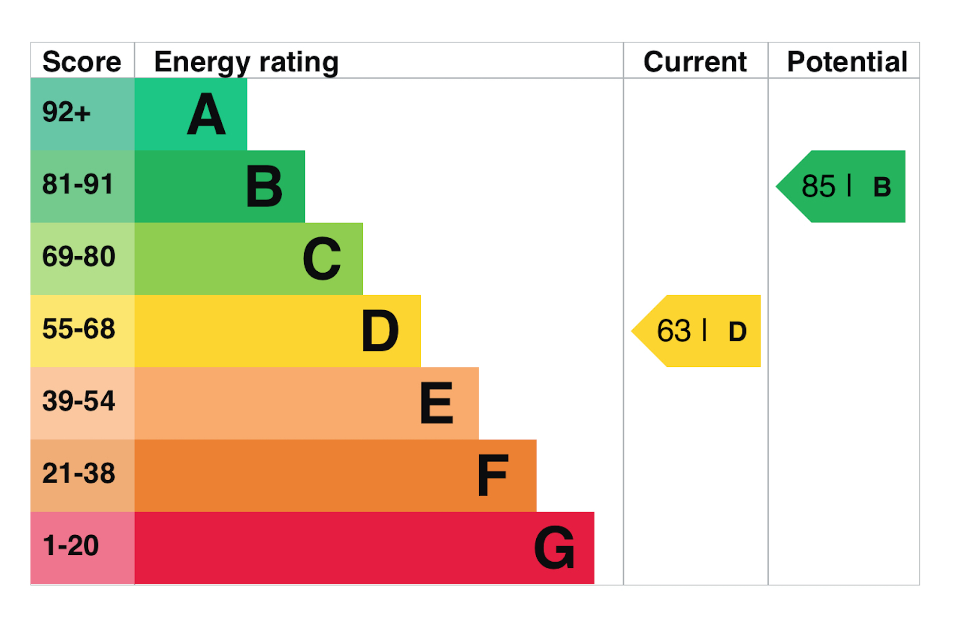 Domestic EPC ratings